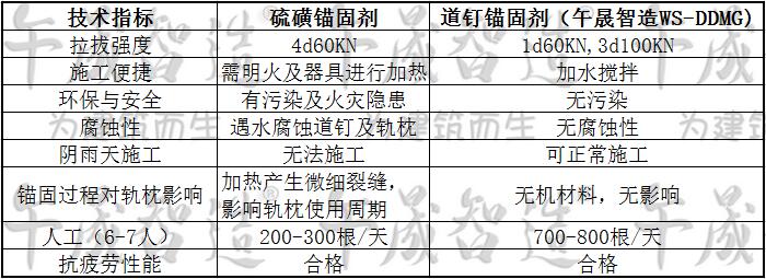 道钉锚固剂，硫磺锚固剂，午晟智造道钉锚固剂