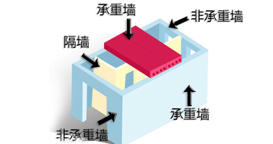 【午晟智造】如果承重墙被破坏了，该怎么办？