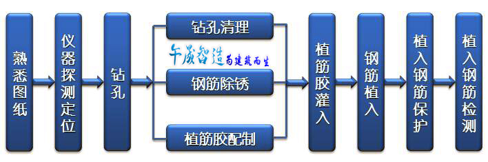 【午晟智造】植筋技术应用范围